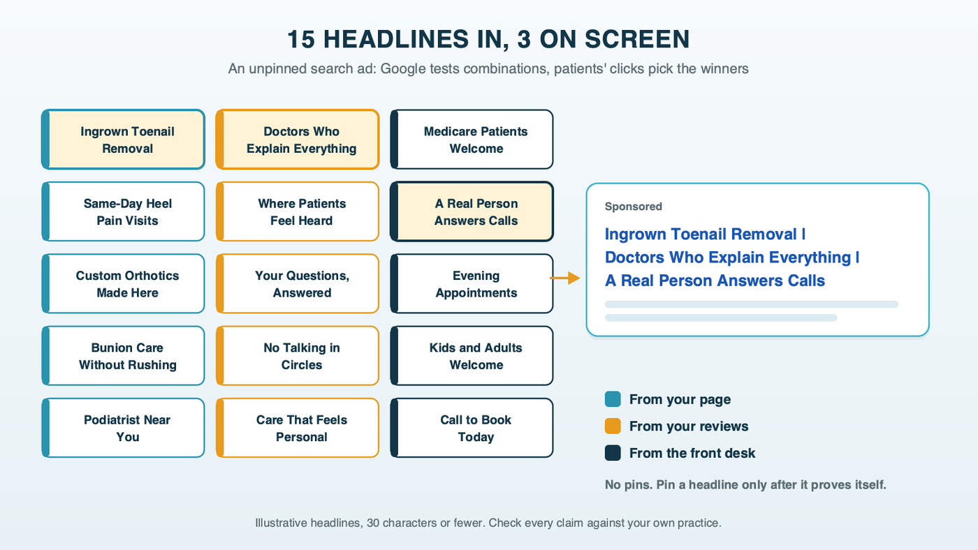 Fifteen headline cards in three color-coded columns, from the page, the reviews and the front desk, with three highlighted cards assembled into one search ad and no pins on any card