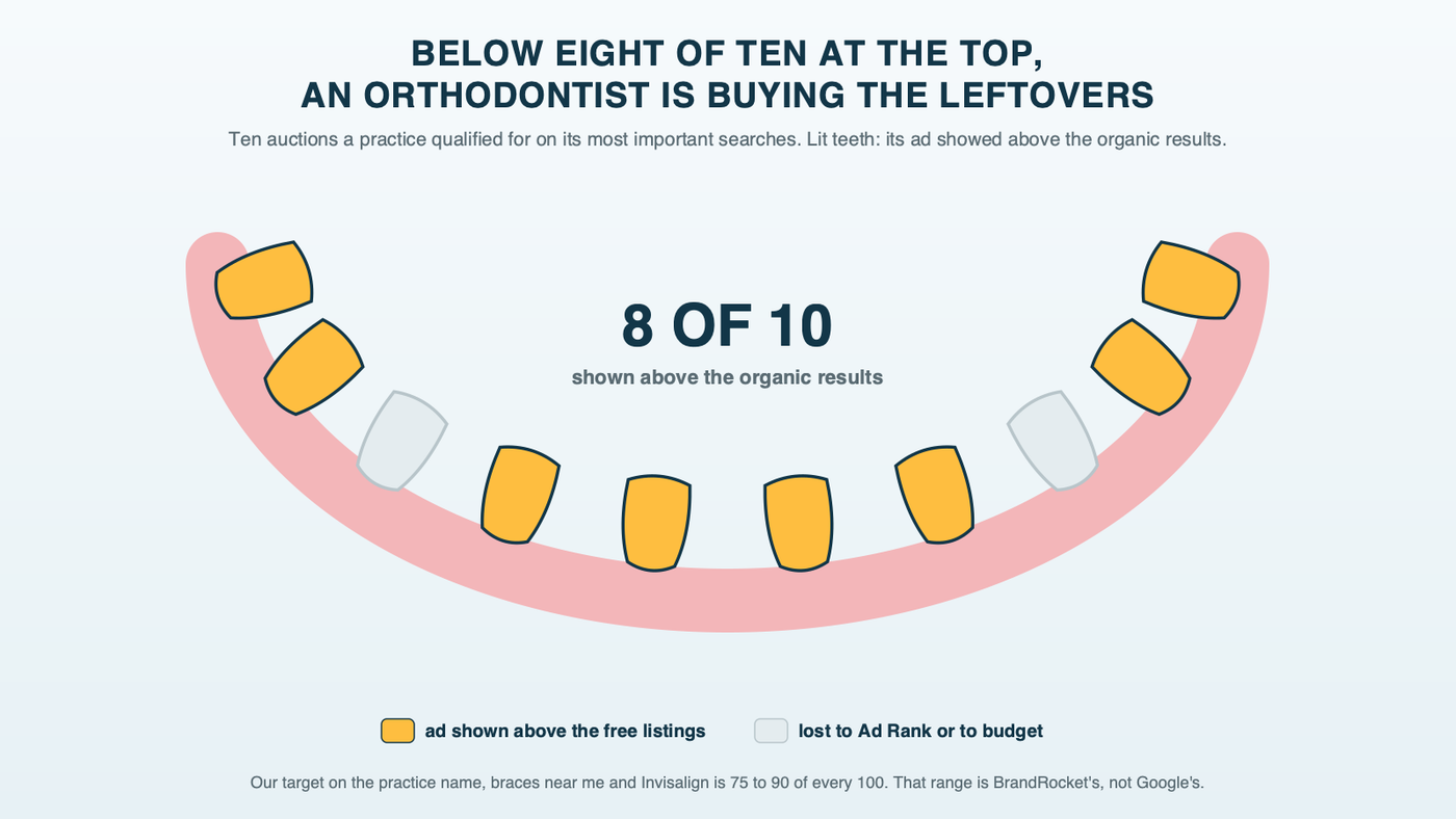 A smile arch of ten teeth, eight lit amber for searches where the practice's ad showed above the organic results and two left dim for searches lost to Ad Rank or to budget, illustrating BrandRocket's target of 75 to 90 percent top impression share on the searches that book most