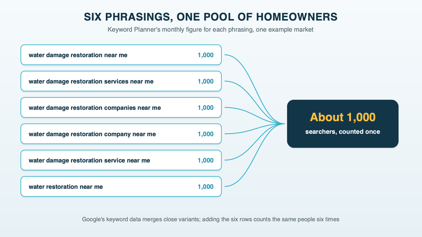 Six phrasings of a water damage search in one example market, each shown by Keyword Planner at 1,000 searches a month, merging into one pool of about 1,000 searchers
