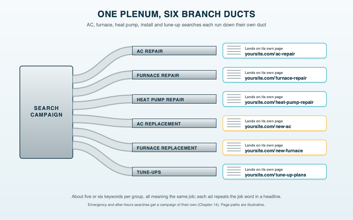 A supply plenum splitting into six branch ducts, one for each ad group: AC repair, furnace repair, heat pump repair, AC replacement, furnace replacement and tune-up, each duct ending at a supply register labeled with its own landing page