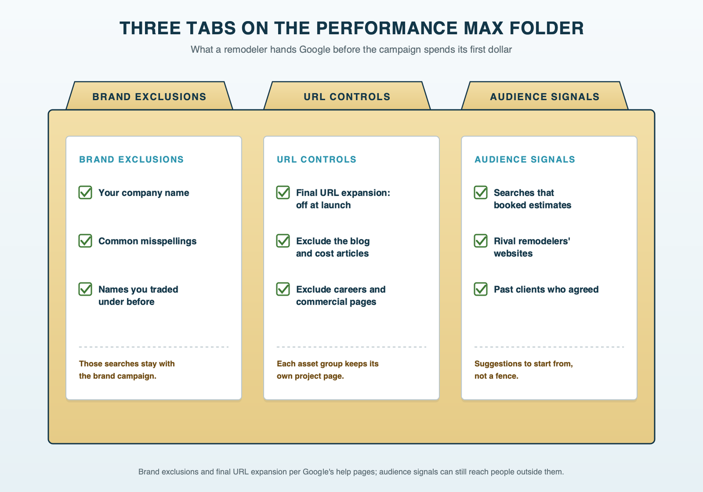 A manila bid folder with three labeled tabs: brand exclusions, with your company name and old names kept for the brand campaign; URL controls, with final URL expansion off and the blog, careers and commercial pages excluded; audience signals, with booked-estimate searches, rival remodelers' sites and your permitted client list