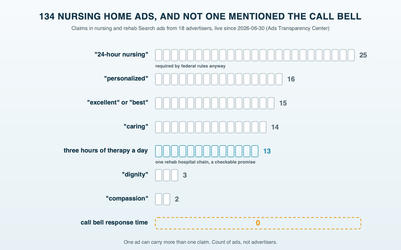 A tally of claims in 134 nursing home and rehab search ads from 18 advertisers: 24-hour nursing 25, marked as already required by federal rules; personalized 16; excellent or best 15; caring 14; three hours of therapy a day 13, all from one rehab hospital chain; dignity 3; compassion 2; call bell response 0