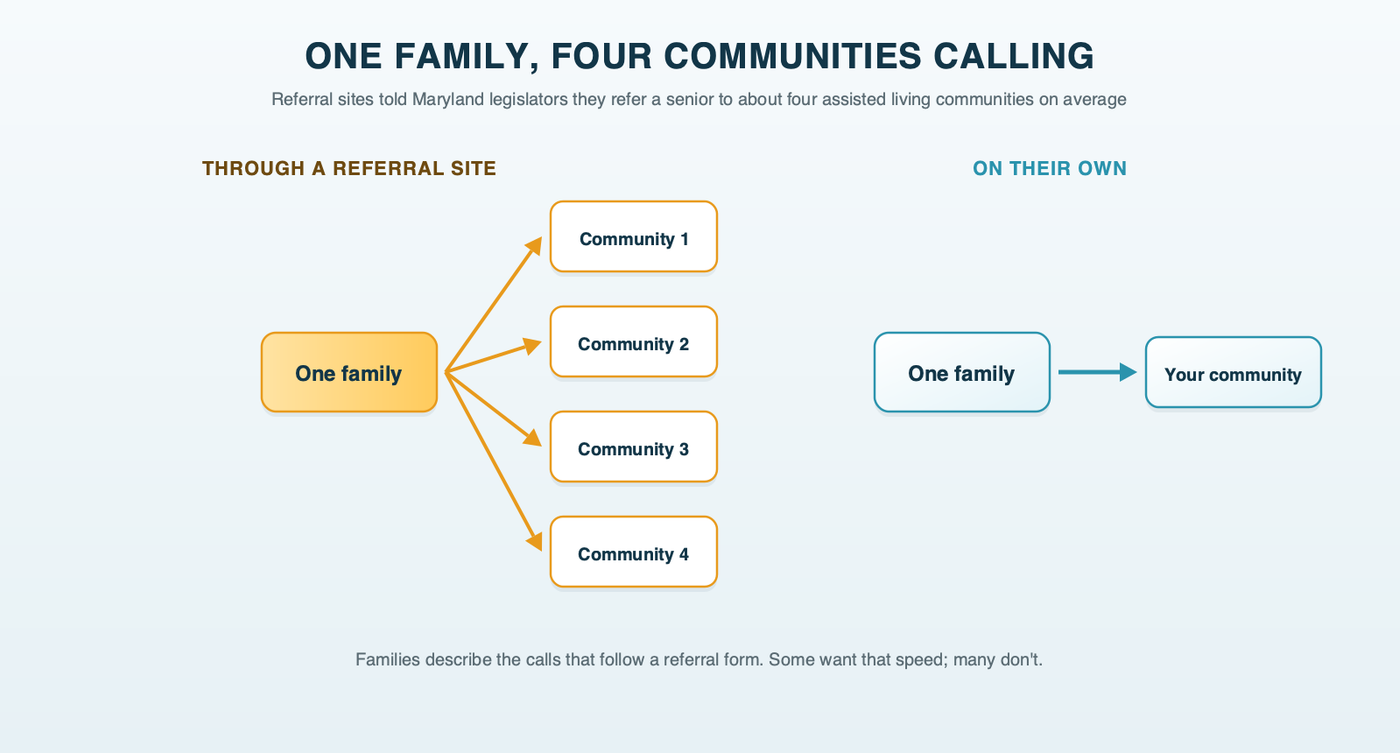 One family inquiry through a referral site fanning out to about four senior living communities at once, beside a direct web inquiry that reaches one community