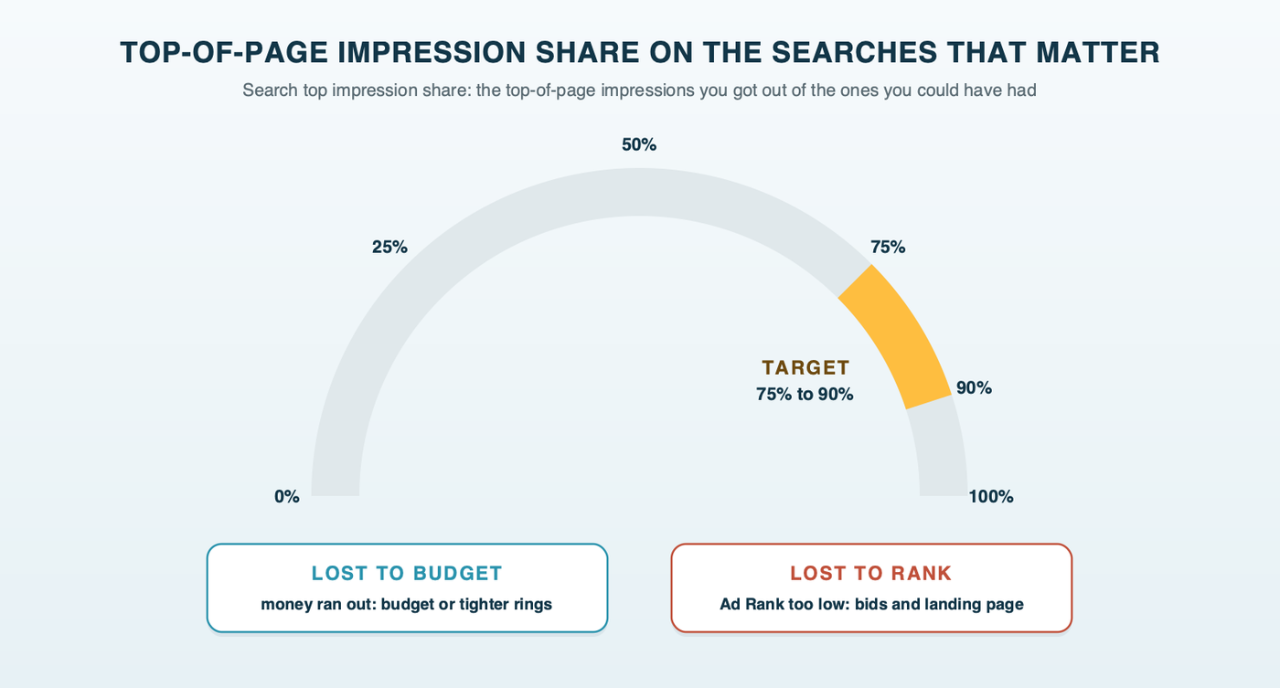 Top-of-page impression share on the searches that matter: a gauge from 0 to 100 percent with a target band of 75 to 90 percent, with lost share due to budget and lost share due to rank shown as the two reasons you fall short