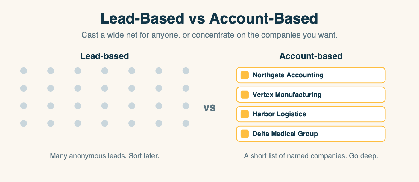 Lead-based versus account-based: on the left a wide grid of anonymous grey dots labeled 'many anonymous leads, sort later', on the right a short list of named company cards labeled 'a short list of named companies, go deep'