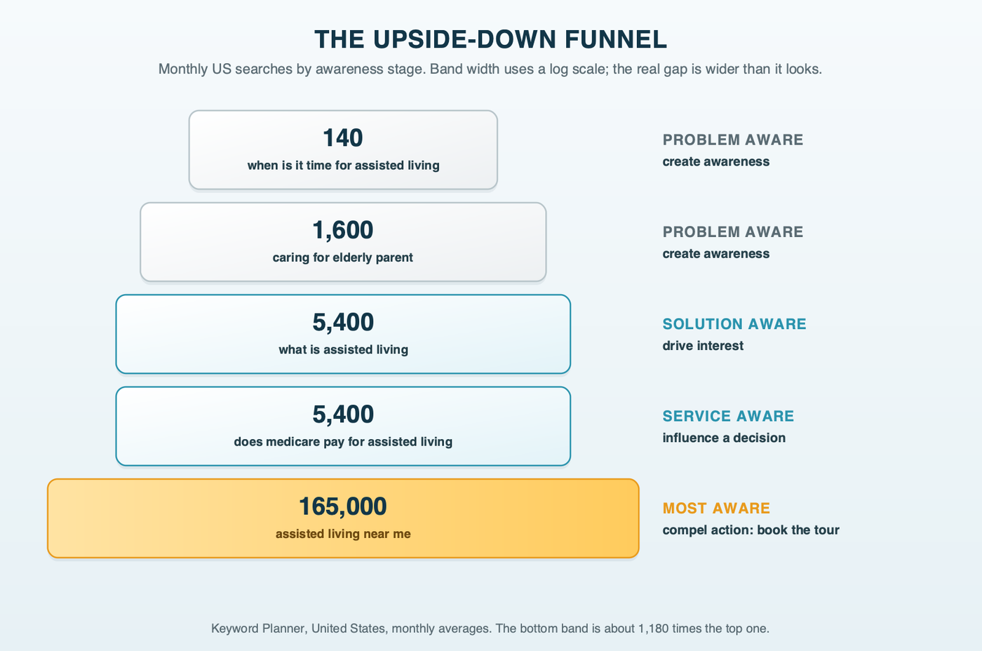 An upside-down funnel for senior living, narrow at the top and widest at the bottom: 140 monthly US searches for when is it time for assisted living, 1,600 for caring for elderly parent, 5,400 each for what is assisted living and does medicare pay for assisted living, and 165,000 for assisted living near me, with each band labeled by awareness stage and marketing goal