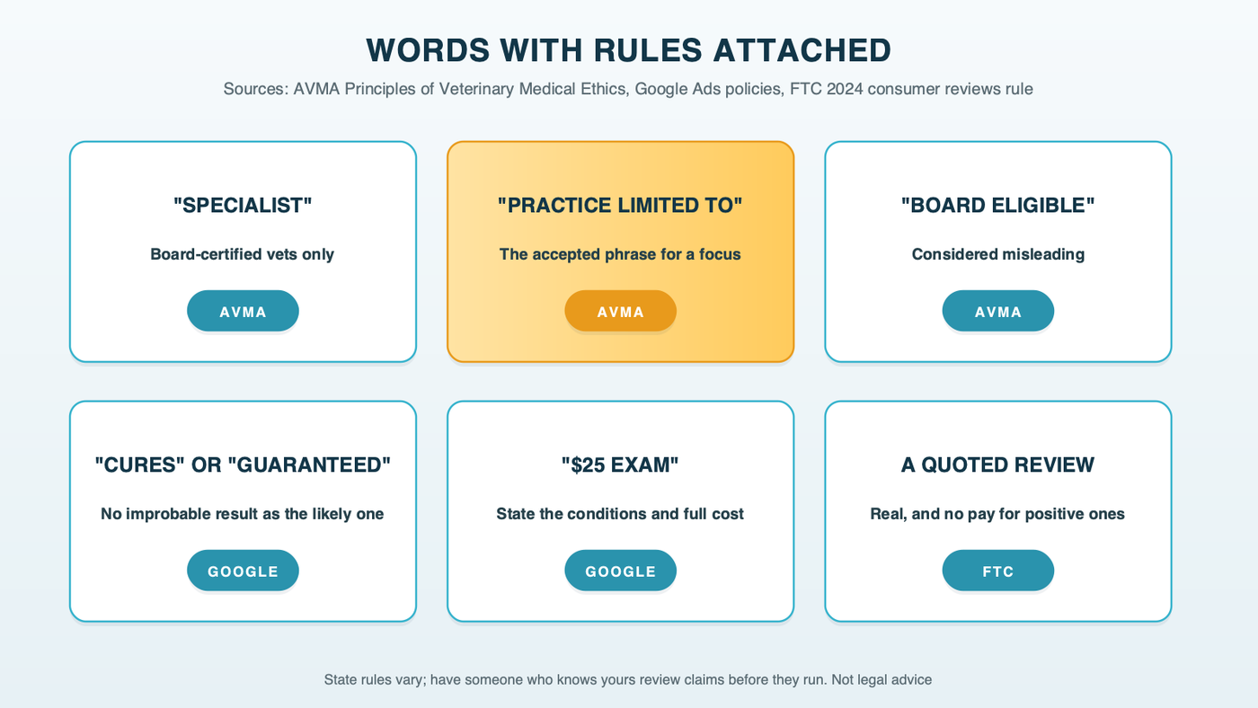 Words with rules attached: "specialist" is only for board-certified veterinarians; "practice limited to" is the accepted alternative for a focus; "board eligible" is considered misleading; promising a cure or a guaranteed outcome runs into Google's rule against presenting an improbable result as the likely one; an advertised price needs its conditions stated; a quoted review has to be real under the FTC's 2024 rule