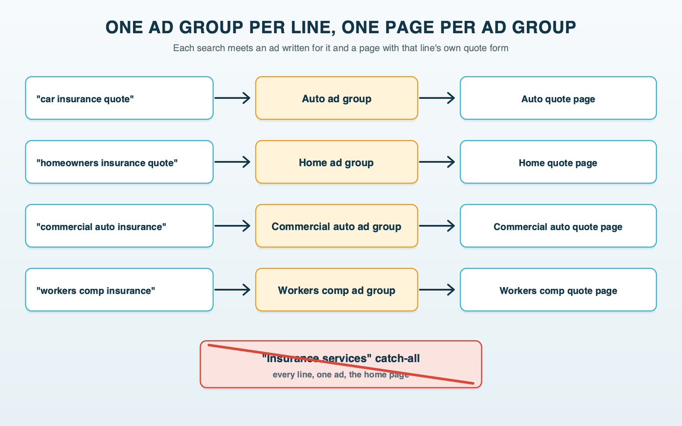 Searches on the left, ad groups in the middle and pages on the right: car insurance quote to an auto ad group and the auto page, homeowners insurance quote to a home ad group and the home page, commercial auto insurance to a commercial auto group and its page, workers comp insurance to its group and page, with a crossed-out catch-all insurance services group below