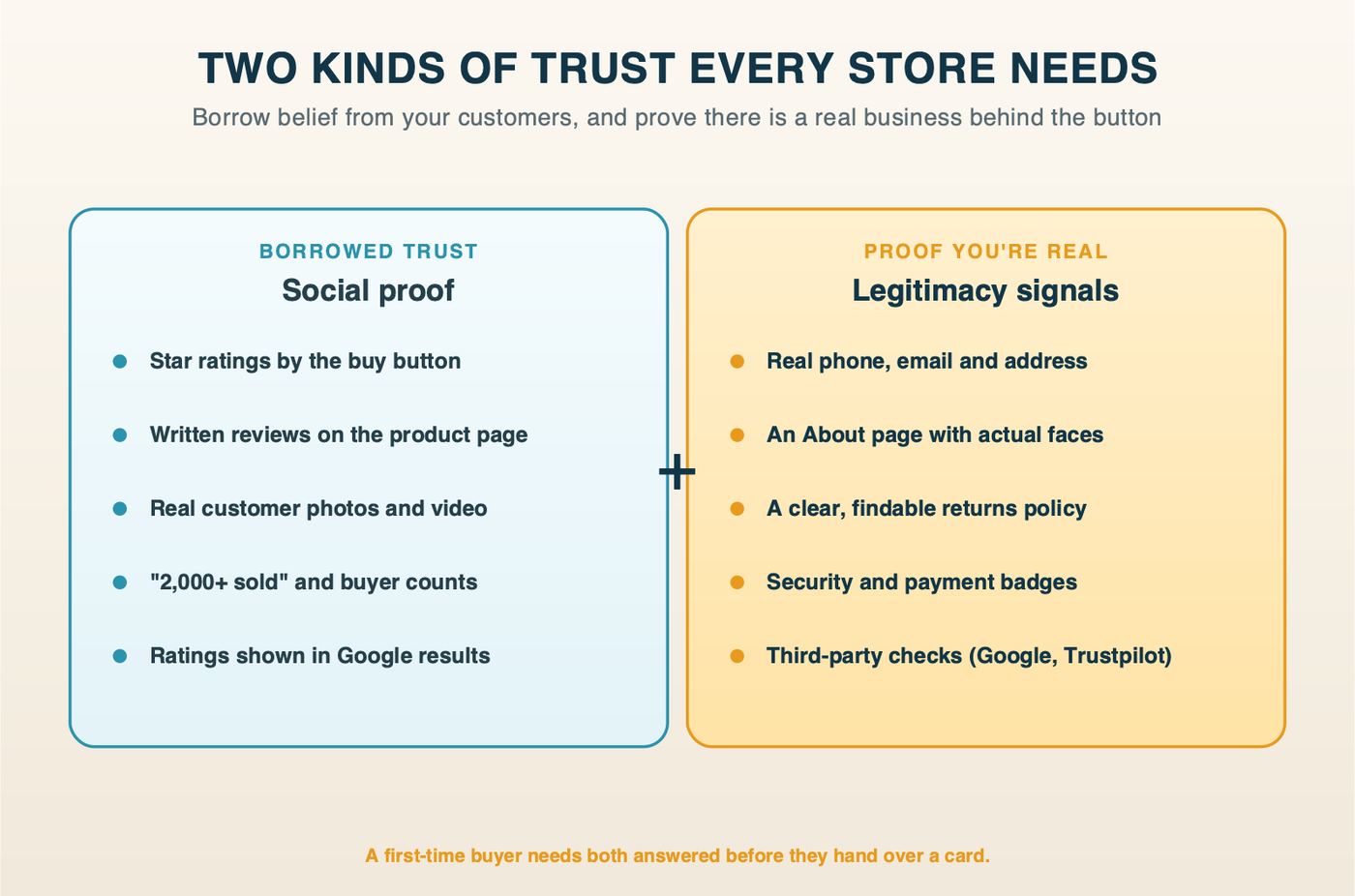 Two-column diagram of the two kinds of trust every store needs: borrowed trust from social proof such as ratings, reviews and customer photos, plus proof you are a real business such as real contact details, a clear returns policy and security badges.