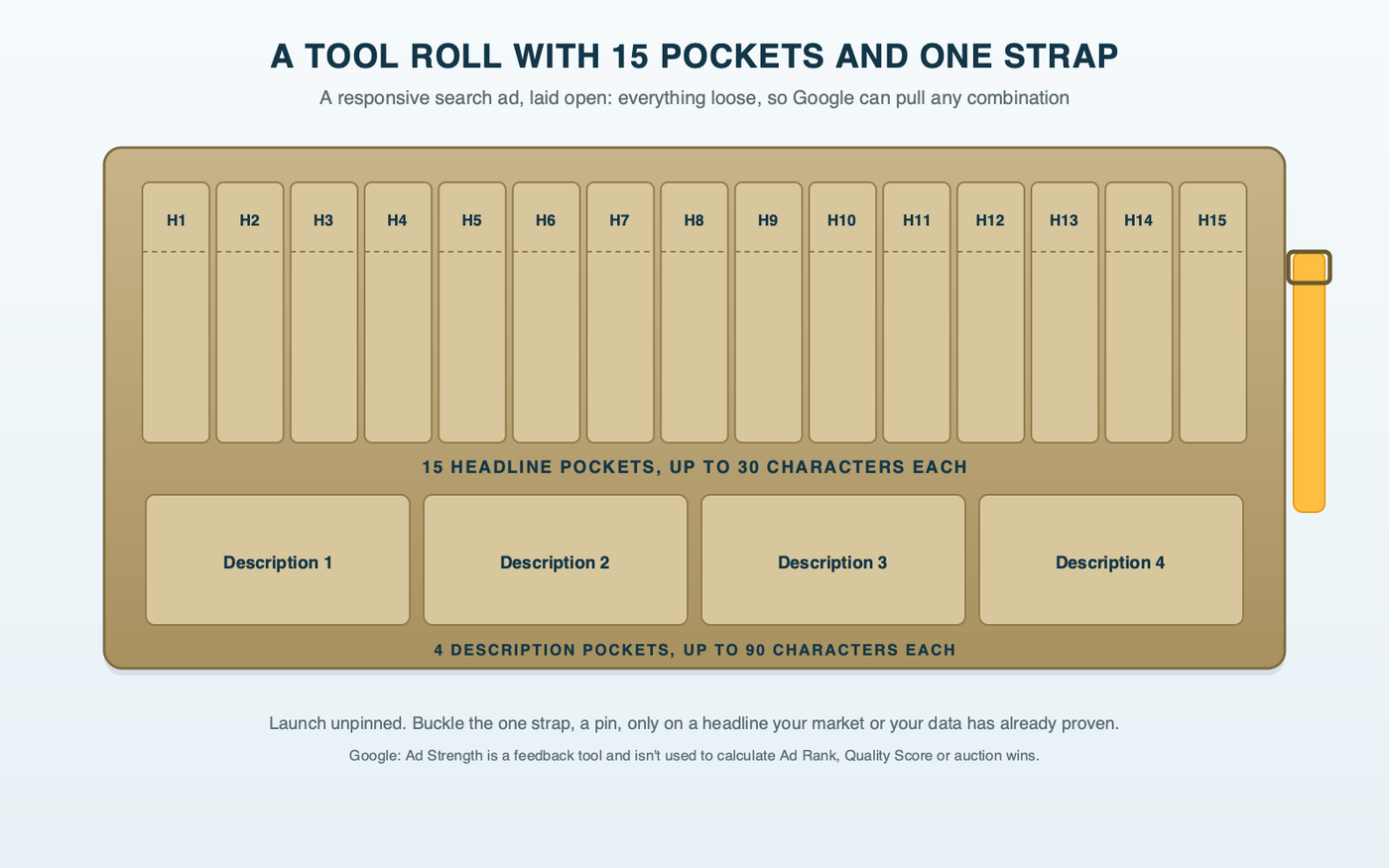 A tech's canvas tool roll laid open with 15 narrow pockets for headlines and 4 wide pockets for descriptions, every pocket unstrapped so Google can pull any combination, and a single strap set aside for a headline the data has proven