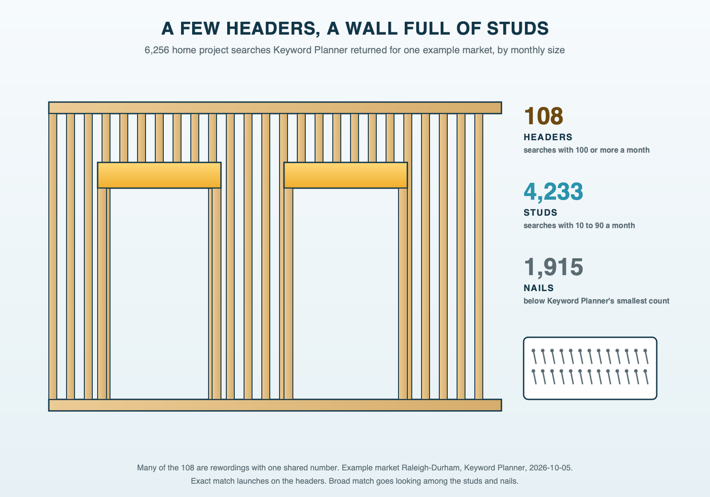 A framed wall seen straight on. A few heavy header beams over the openings stand for the 108 searches with 100 or more monthly searches, a wall full of studs stands for the 4,233 searches at 10 to 90 a month, and a box of nails on the floor stands for the 1,915 searches too small to measure, all from one example market's residential Keyword Planner pull