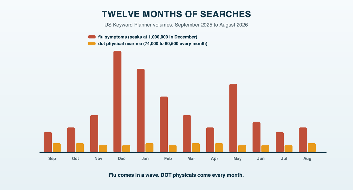 Twelve months of searches for dot physical near me, a nearly flat row between 74,000 and 90,500 a month, next to flu symptoms searches that spike in December and fall in summer