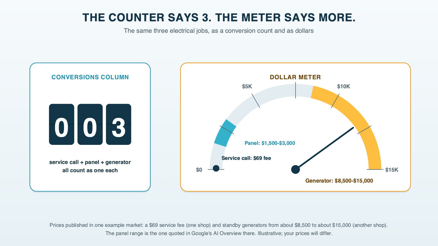 A conversion counter reading 3 beside a meter-style dollar gauge, where a $69 service call sits near zero, a panel job spans $1,500 to $3,000 and a standby generator spans $8,500 to $15,000