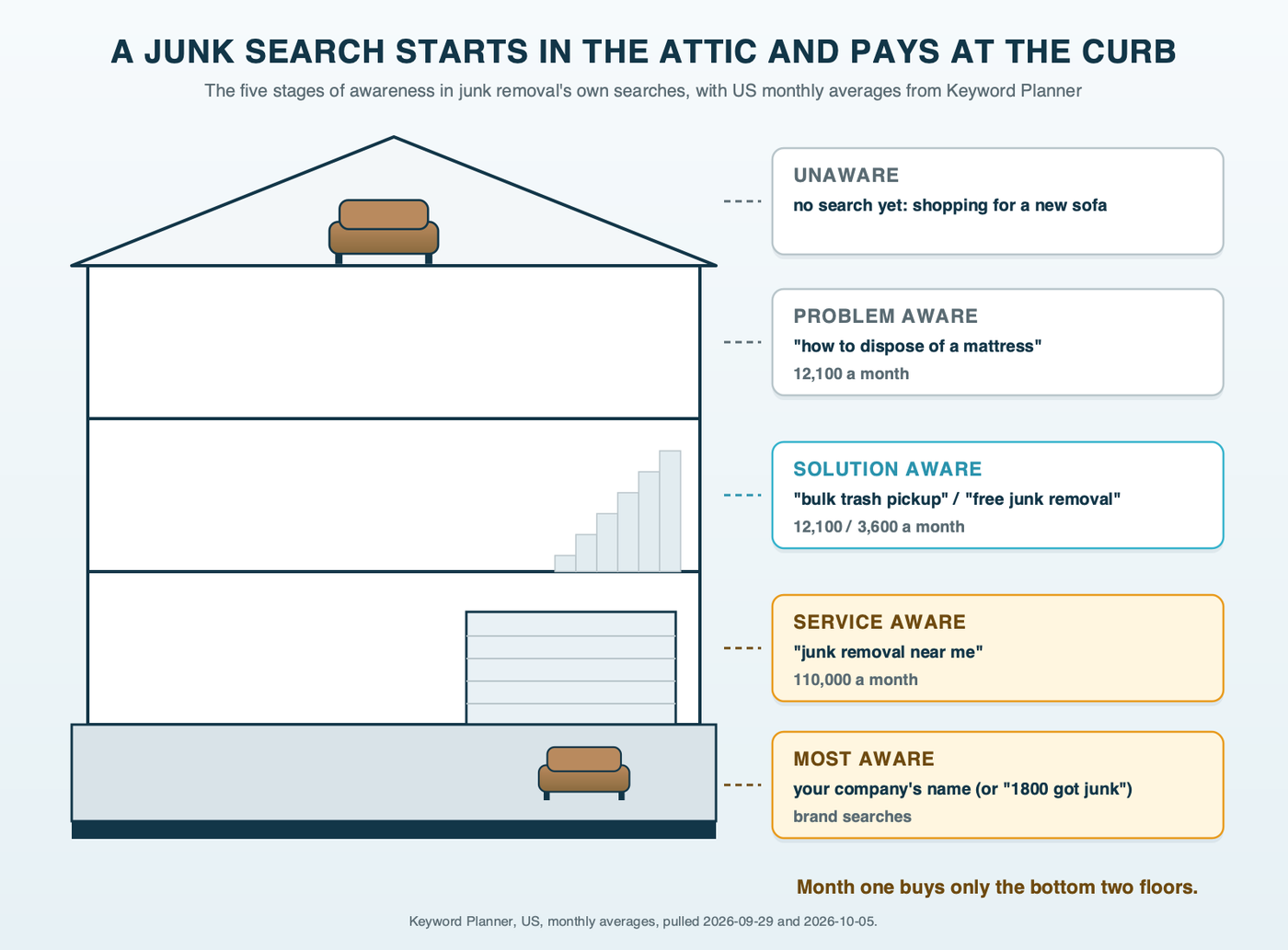 House cross-section diagram: five stages of a junk removal search placed on five floors, from the unaware stage in the attic with an old couch nobody is thinking about, down the stairs and through the garage to the most-aware stage at the curb, each labeled with a real search and its US monthly volume