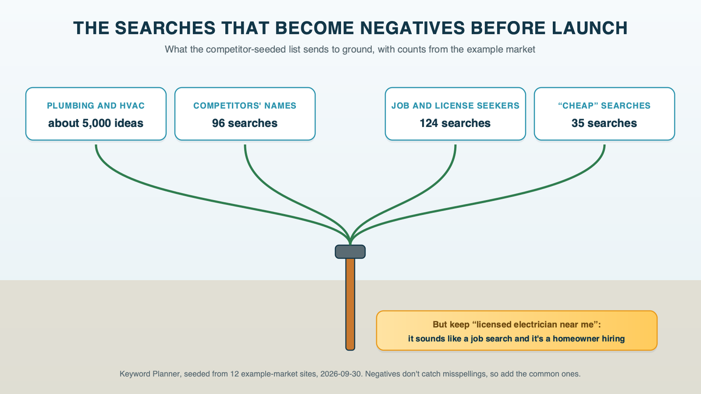 A grounding rod with branches carrying competitor names, job and license searches, cheap searches and plumbing and heating-and-cooling searches down into the ground as negative keywords before launch