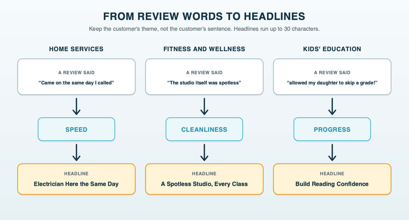 Three columns turning review words into headlines: home services from came on the same day I called to Electrician Here the Same Day, fitness and wellness from the studio itself was spotless to A Spotless Studio, Every Class, kids' education from skip a grade to Build Reading Confidence