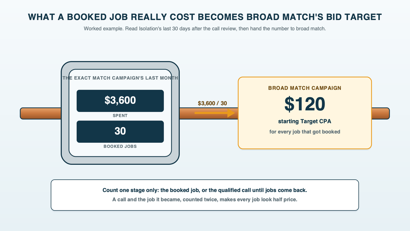 A water meter with two dials, one reading dollars spent in Isolation over the last 30 days and one reading booked jobs, piped into a valve tag labeled target CPA on the broad match campaign; a labeled worked example shows $3,600 spent and 30 booked jobs giving a $120 target