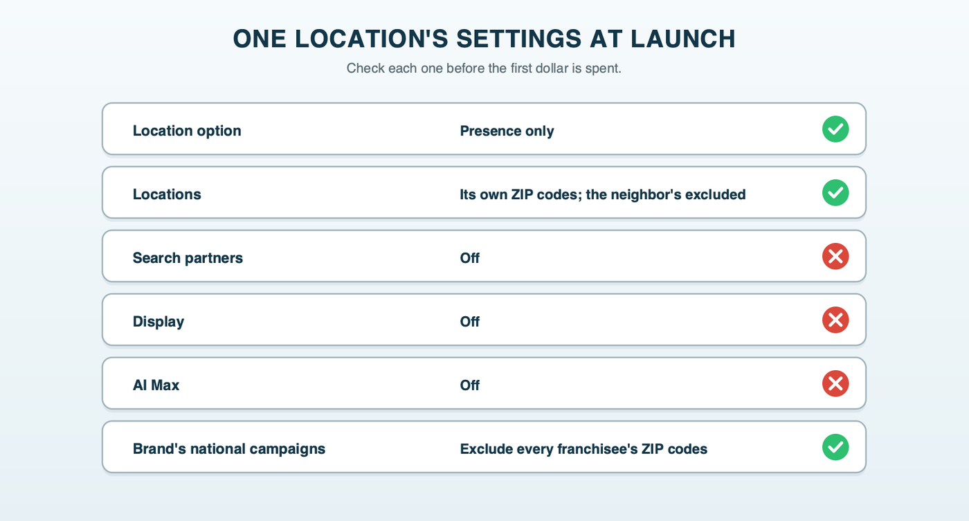 A launch checklist for one franchise location's campaign: Presence only, its own ZIP codes targeted and the neighbor's excluded, search partners off, Display off, AI Max off, and the brand's national campaigns excluding every franchisee's ZIP codes