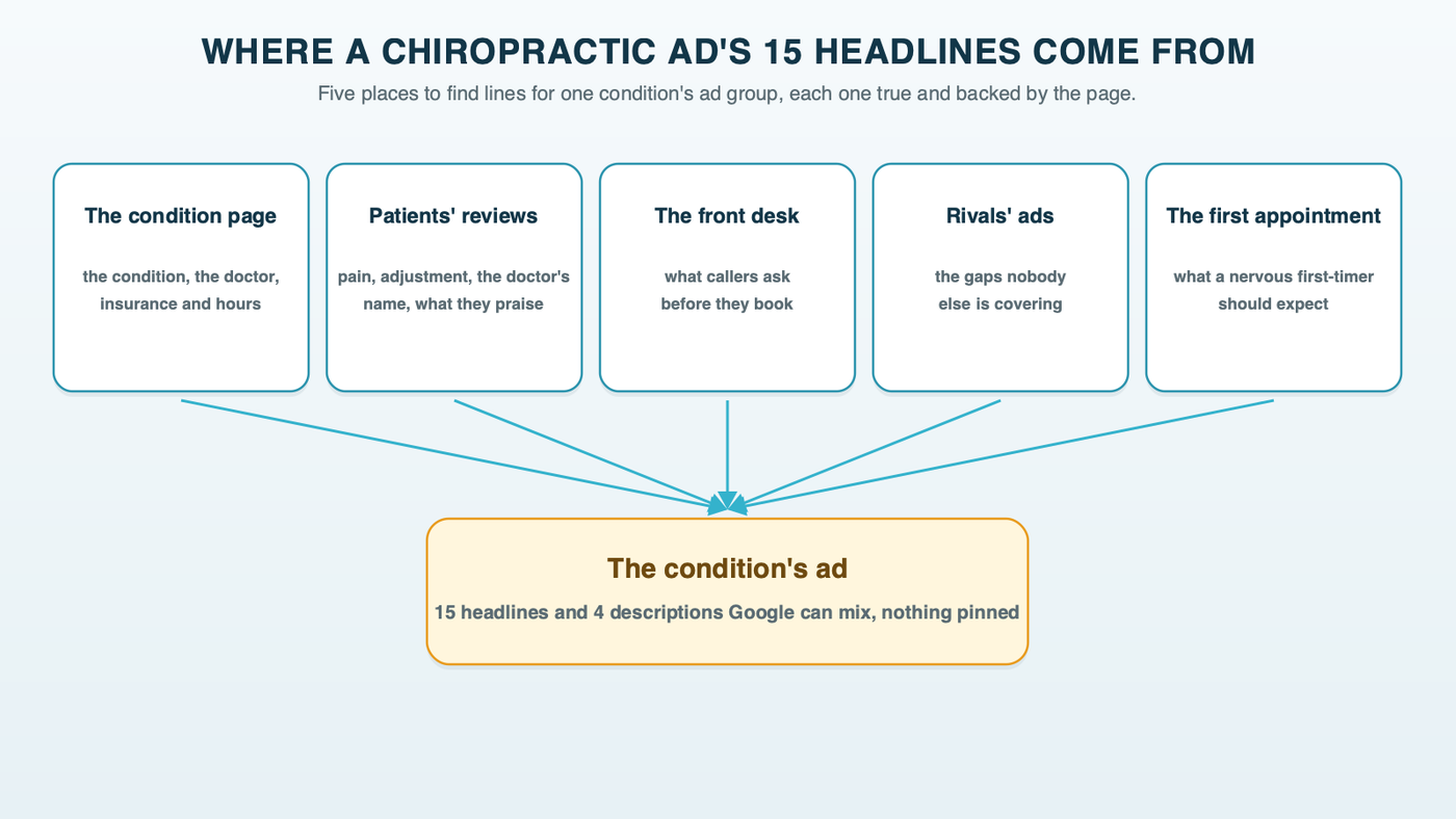 Five sources feeding one chiropractic ad group's 15 headlines: the condition page, patients' Google reviews, the front desk's most-asked questions, gaps in competitors' ads, and what happens at the first appointment
