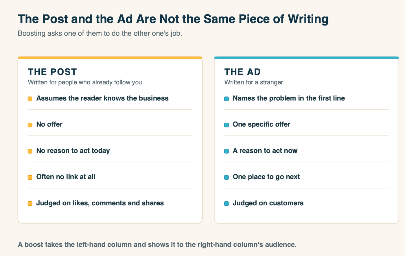 Two columns comparing the post, written for people who already follow you, against the ad, written for a stranger, across offer, urgency, link and how each is judged.