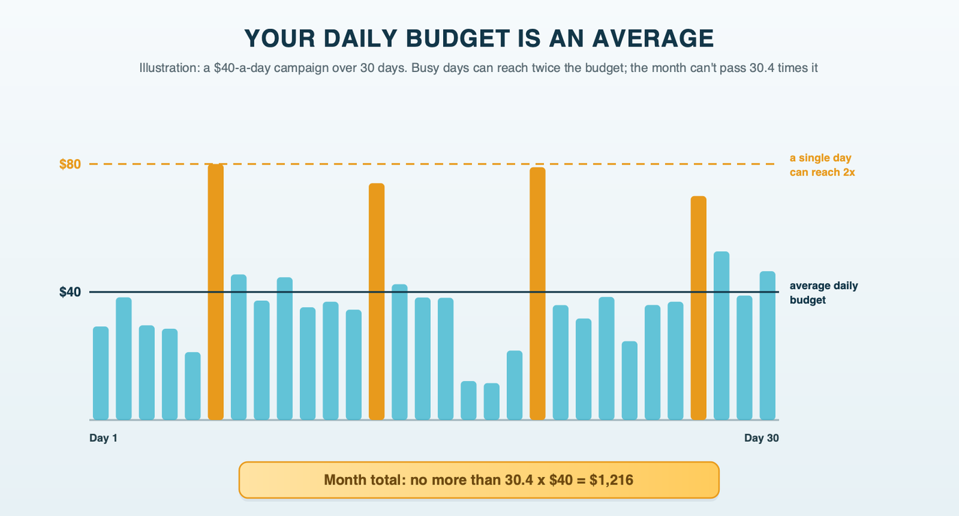 Thirty daily spending bars scattered around an average daily budget line, a few busy days reaching the dashed ceiling at twice the budget, and the month's total capped at 30.4 times the daily budget