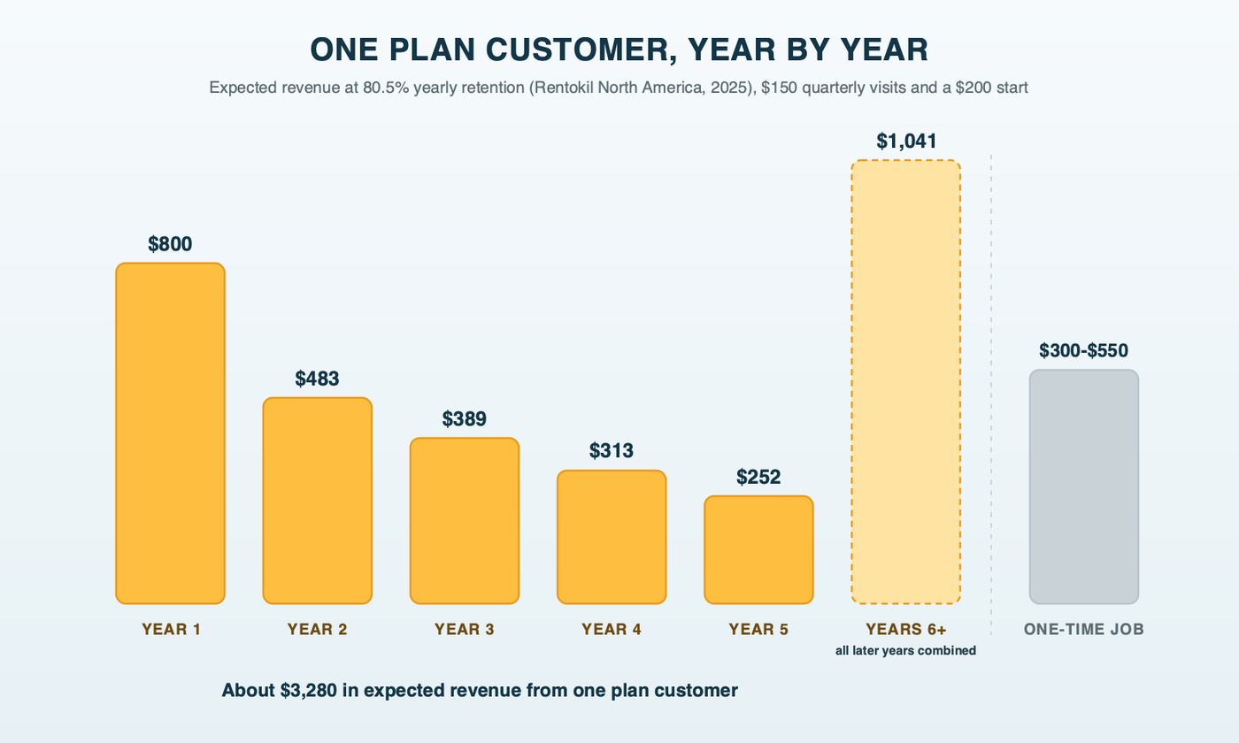 Stacked columns for one plan customer over five years, each year smaller as some customers leave at 80.5% retention: $800 in year one including the initial service, then $483, $389, $313 and $252, with more after year five, next to a single one-time job of $300 to $550