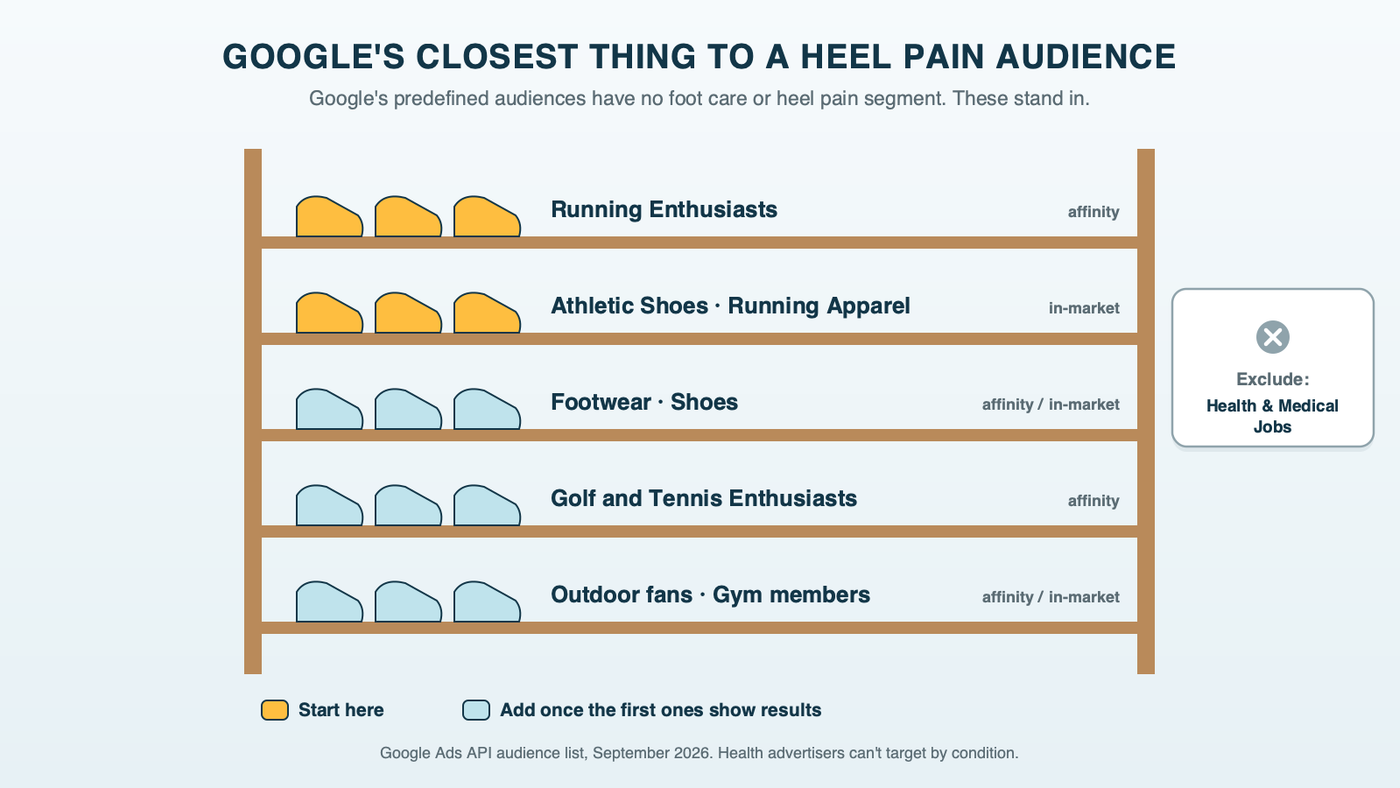 A shoe rack where each shelf holds one Google predefined audience a podiatry practice can use: Running Enthusiasts, Athletic Shoes and Running Apparel, Footwear and Shoes, Golf and Tennis Enthusiasts, Outdoor Enthusiasts and Gyms and Athletic Clubs, with Health and Medical Jobs set aside as an exclusion
