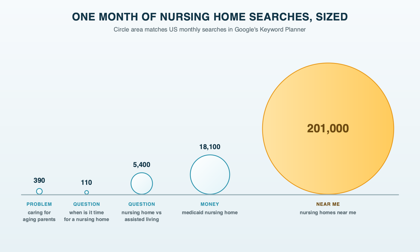 Circles sized by monthly US searches at each stage: caring for aging parents 390, when is it time for a nursing home 110, nursing home vs assisted living 5,400, medicaid nursing home 18,100, and nursing homes near me 201,000, the largest by far