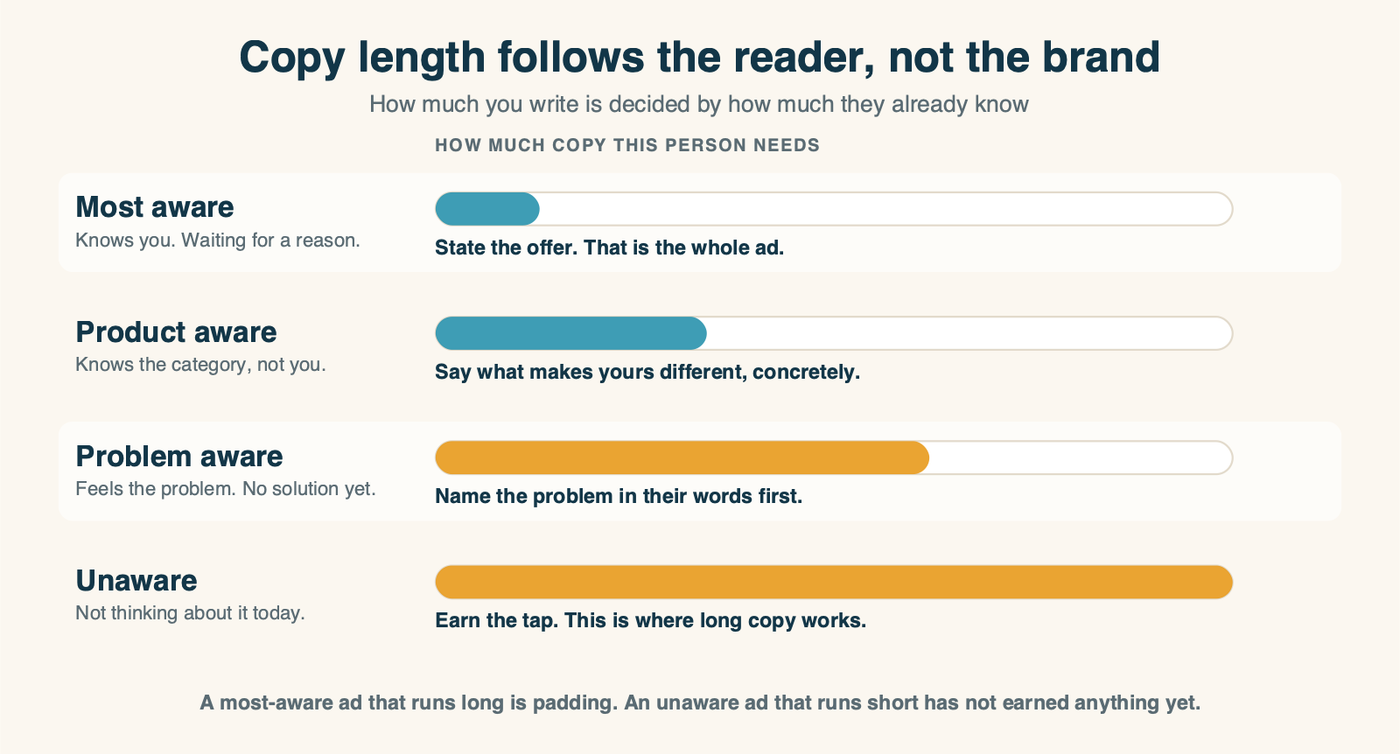 How much copy each awareness stage needs, from a one-line offer for a most-aware reader to long-form copy for an unaware one