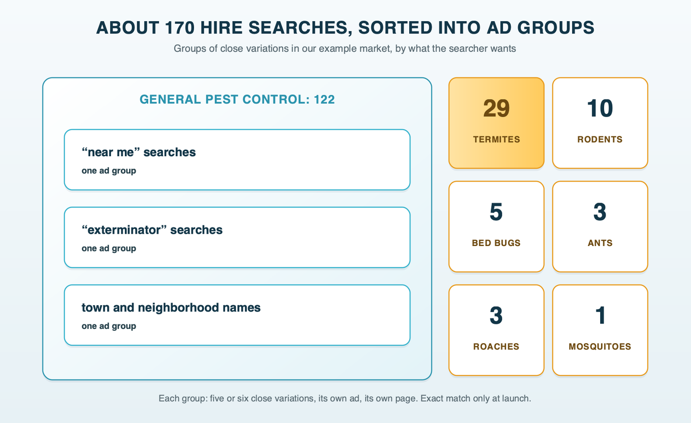 About 170 groups of hire searches from the example market sorted into ad groups: 122 general pest control and exterminator searches split by near me, exterminator and town names, then 29 termite, 10 rodent, 5 bed bug, 3 ant, 3 roach and 1 mosquito