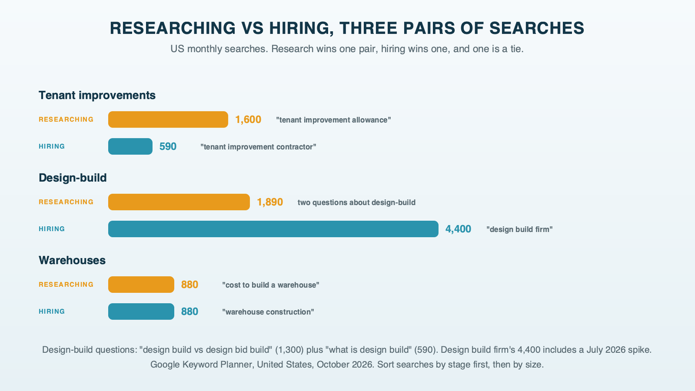 Three pairs of US monthly searches, each comparing a research search with a hiring search: tenant improvement allowance 1,600 against tenant improvement contractor 590; the two design-build questions together 1,890 against design build firm 4,400; cost to build a warehouse 880 against warehouse construction 880