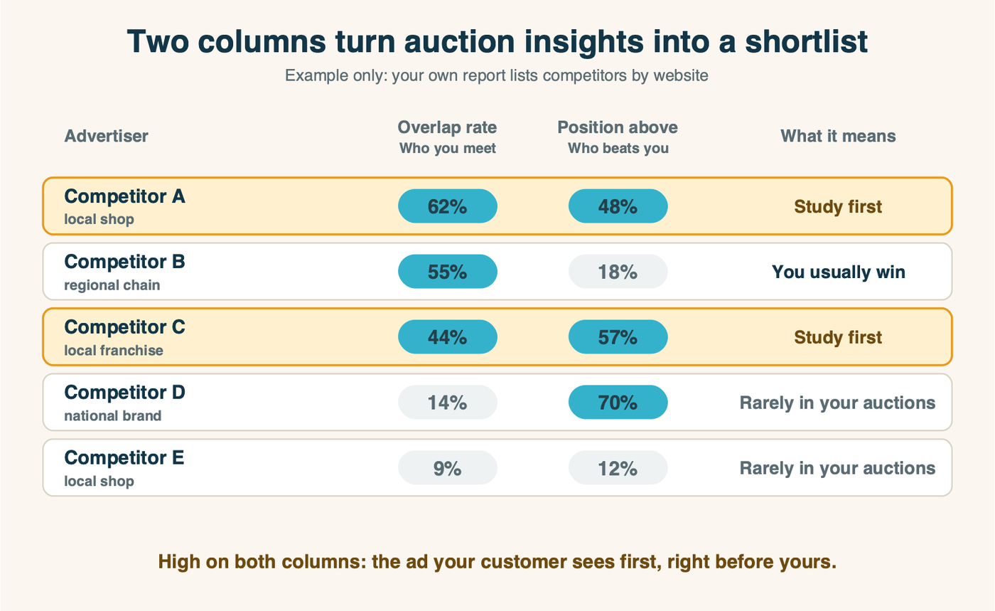 A Google Ads auction insights table with five competitor websites, narrowed to a shortlist of three. Overlap rate shows who you keep meeting in the auction, position above rate shows who keeps appearing above you, and the competitors high on both are circled as the ones to study first.