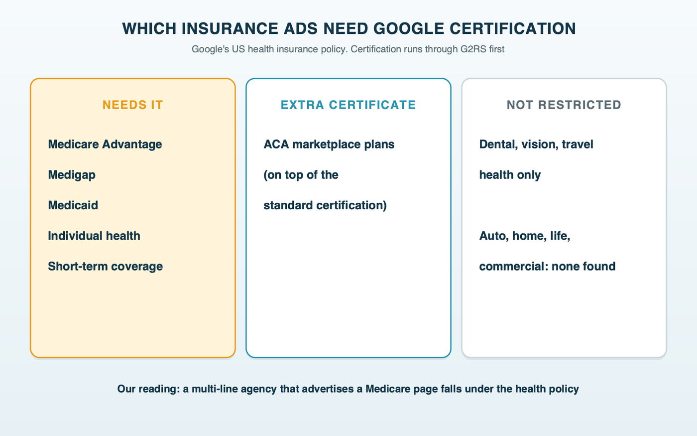 Which insurance ads need Google certification: Medicare Advantage, Medigap, Medicaid, individual health and short-term coverage need it; ACA marketplace plans need an additional certificate; dental, vision and travel health are not restricted; auto, home, life and commercial need none