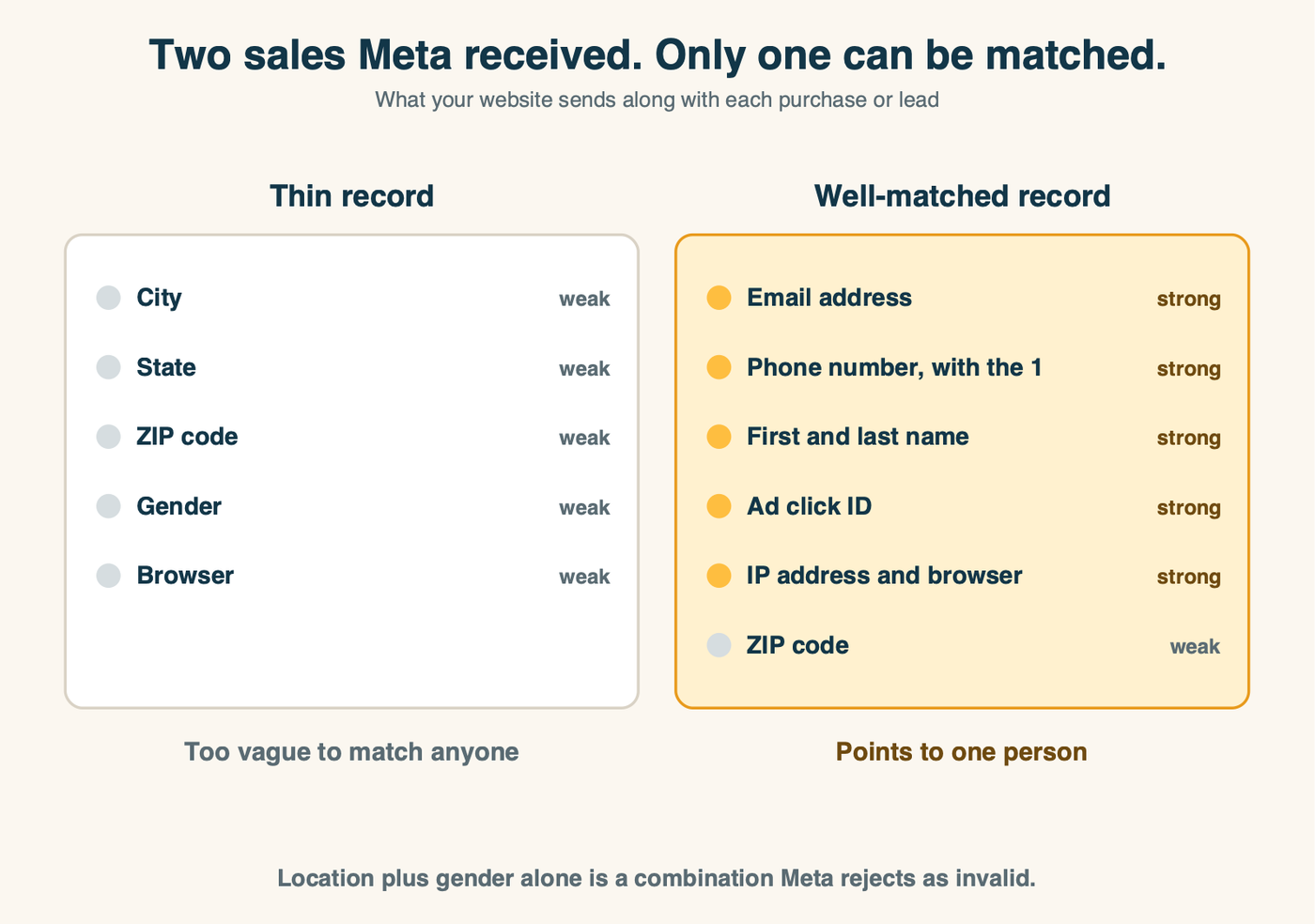 A thinly described sale next to a well-described one, showing which customer details carry weight