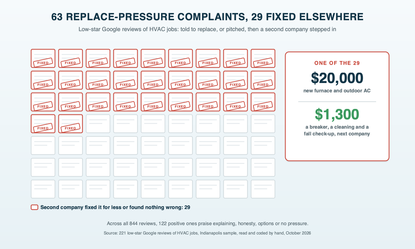 A grid of 63 service tickets from low-star HVAC reviews describing a push to replace the system, 29 of them stamped fixed elsewhere for less, with the $20,000 quote and the $1,300 visit on the top ticket