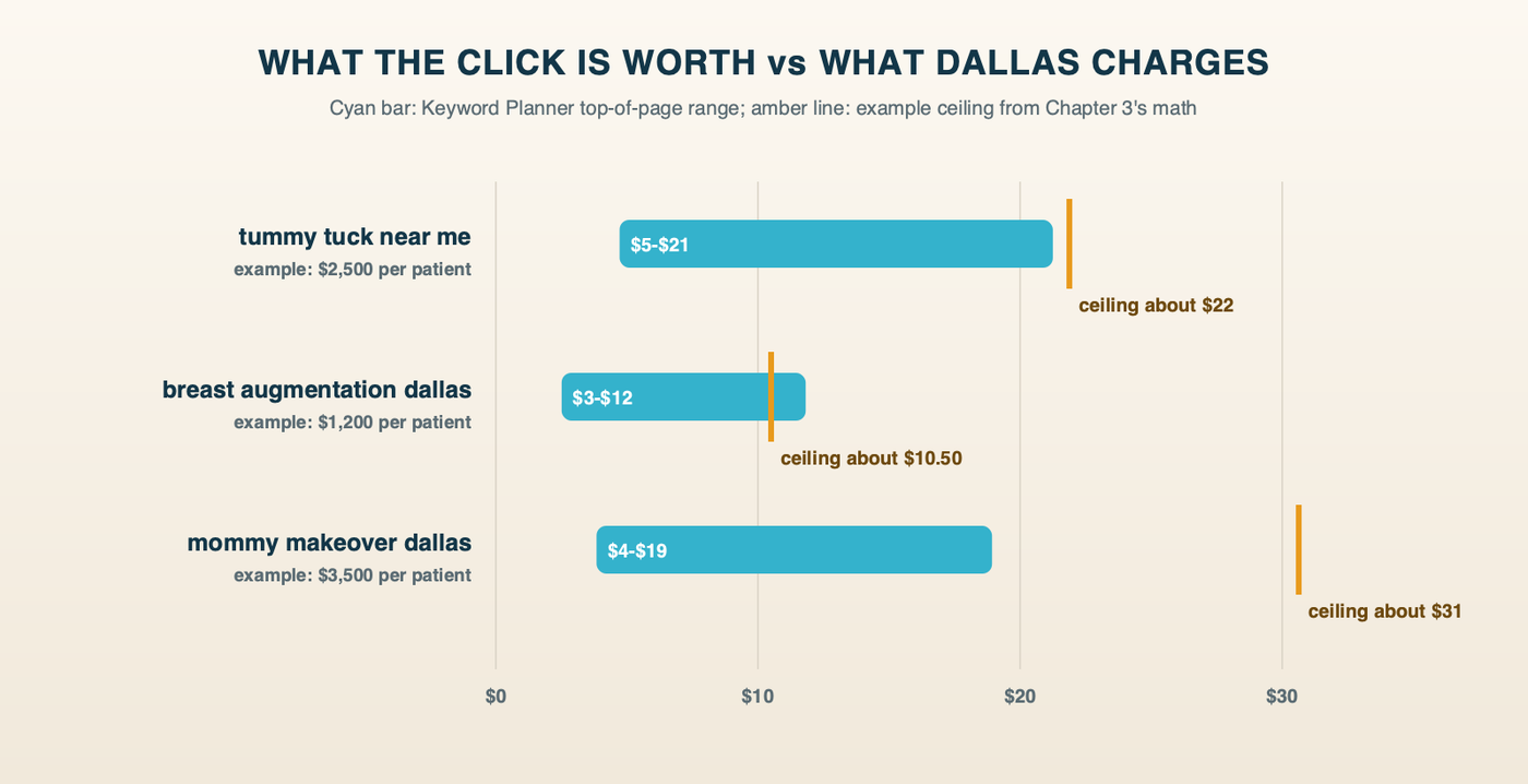 What each procedure can afford per click against what Dallas charges for the top of the page, using example numbers: tummy tuck near me ranges from about $5 to $21 with an example ceiling of about $22; breast augmentation dallas ranges from about $3 to $12 with an example ceiling of about $10.50; mommy makeover dallas ranges from about $4 to $19 with an example ceiling of about $31