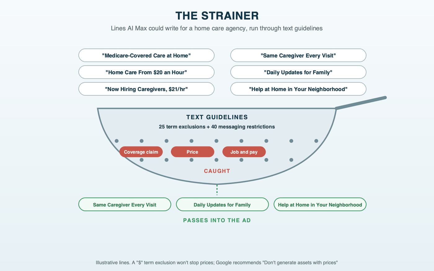 The strainer: candidate lines that AI Max could write for a home care agency fall into a strainer made of text guidelines. Caught: "Medicare-Covered Care at Home," "Home Care From $20 an Hour," "Now Hiring Caregivers, $21/hr." Passing through: "Same Caregiver Every Visit," "Daily Updates for Family," "Help at Home in Your Neighborhood"