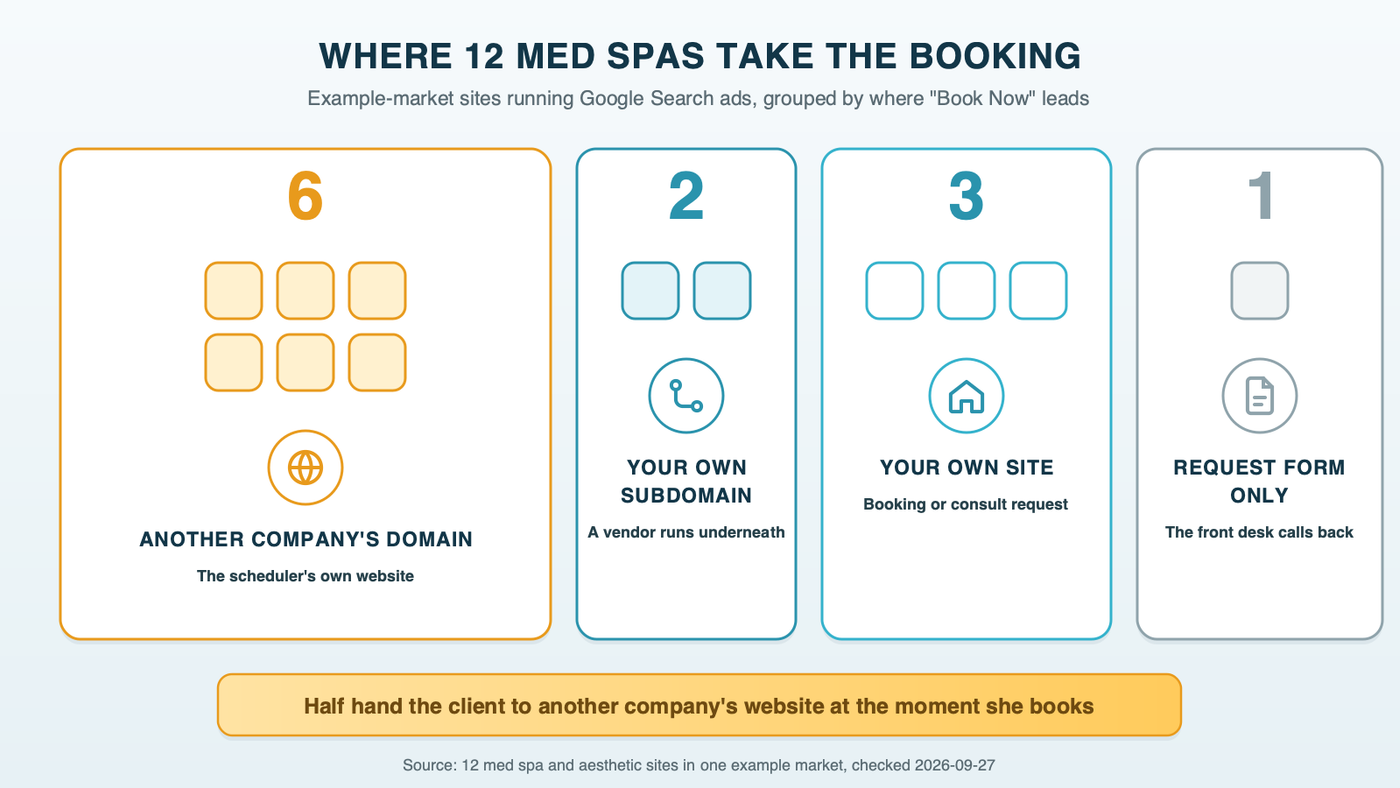 Where 12 example med spas take the booking: 6 on another company's domain, 2 on their own subdomain, 3 on their own site, 1 by request form only