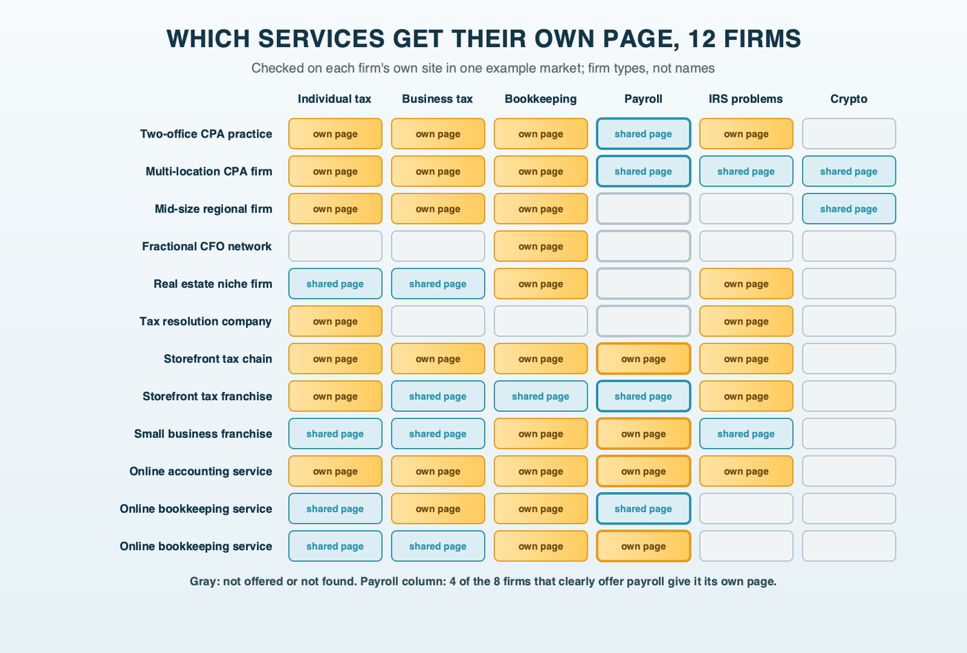 A grid of 12 example accounting firms by type against six services, individual tax, business tax, bookkeeping, payroll, IRS problems and crypto, with each cell marked own page, shared page or not offered, showing payroll without its own page at four of the eight firms that offer it