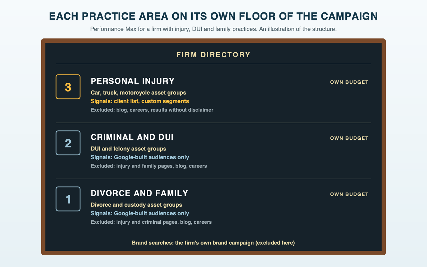 A courthouse lobby directory board for one firm's Performance Max setup. Each floor is a practice area: personal injury with its client list and custom segments allowed; criminal and DUI, and divorce and family, each on their own floor with Google's own audiences only; each floor lists its asset groups, its own budget and the pages excluded.