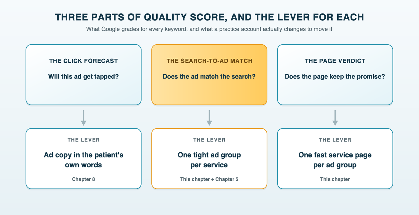Three parts of Quality Score and the lever for each in a practice account: expected clickthrough rate is moved by ad copy in the patient's own words, ad relevance by one tight ad group per service, and landing page experience by one fast service page per group