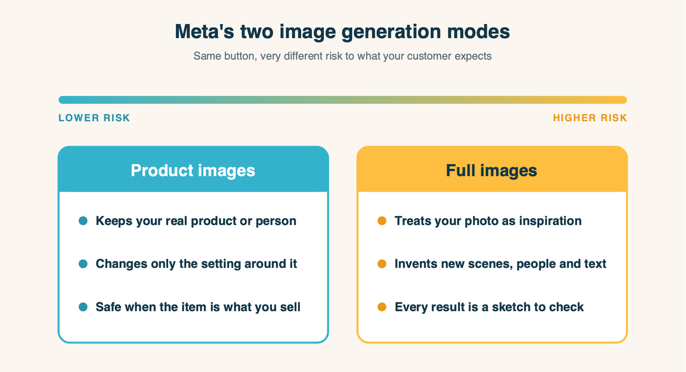 Meta's two image generation modes on a scale from low risk to high risk: Product images keeps your real product and swaps the background; Full images generates a new scene, new people and new text