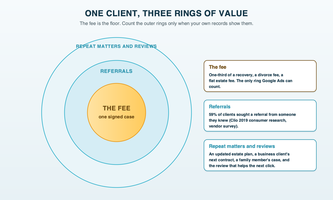 Three concentric rings around one signed client. The inner ring is the fee from the case. The middle ring is referrals: Clio's 2019 consumer research found 59% of clients sought a referral from someone they knew. The outer ring is repeat matters and reviews.