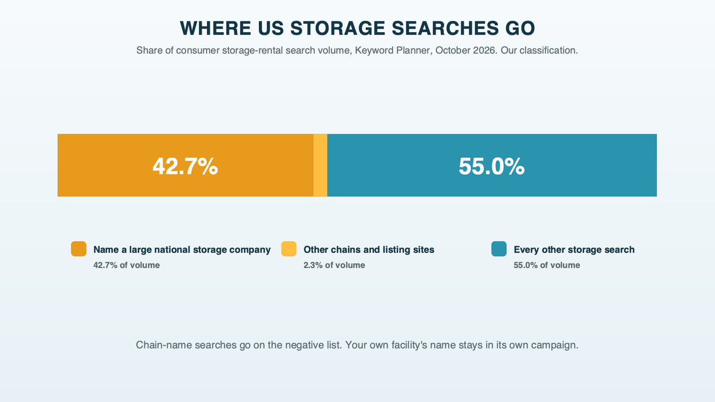 A breakdown of US consumer storage-rental search volume from Keyword Planner, October 2026: searches naming a large national storage company 42.7%, other chains and listing sites about 2.3%, and every other storage search 55.0%; our classification of the searches