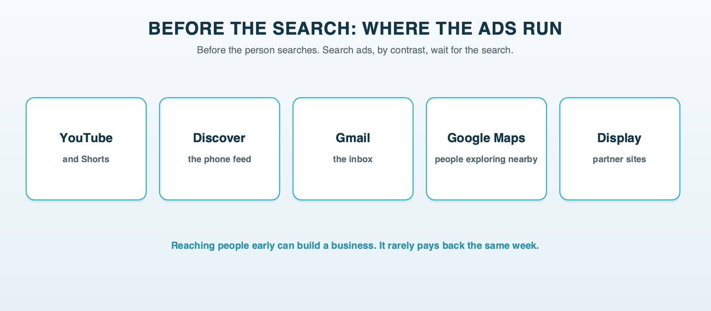 Where Demand Gen shows a local business's ads: YouTube and Shorts, the Discover feed, Gmail, Google Maps and the Display Network, all before the person searches