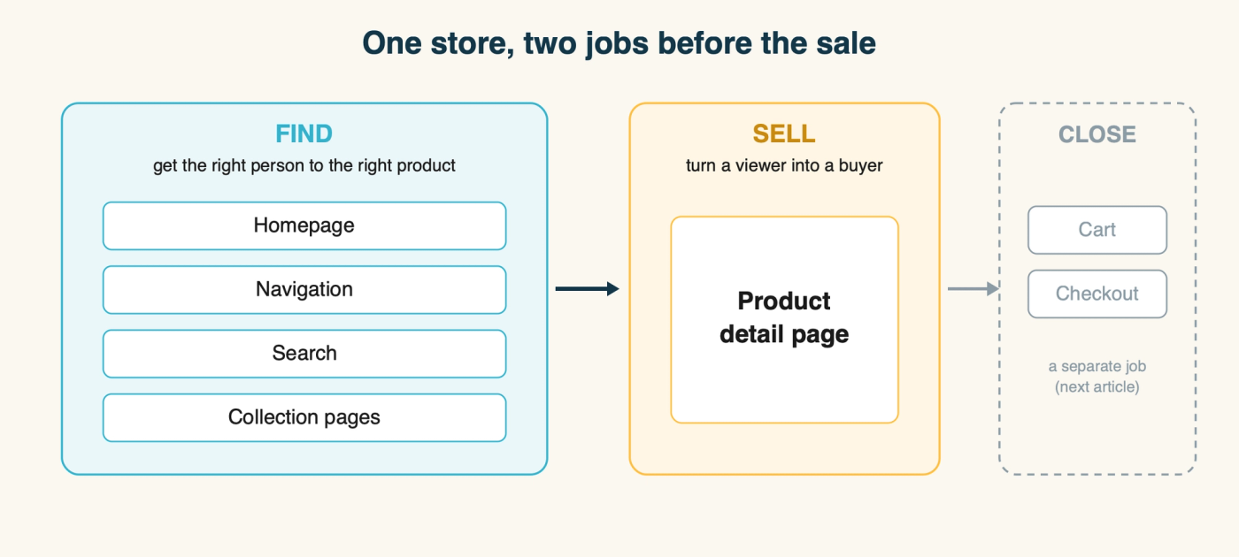 Diagram: a store's pages split into two jobs before the sale - Find (homepage, navigation, search, collection pages) leading to Sell (the product detail page), with cart and checkout shown as a separate Close job