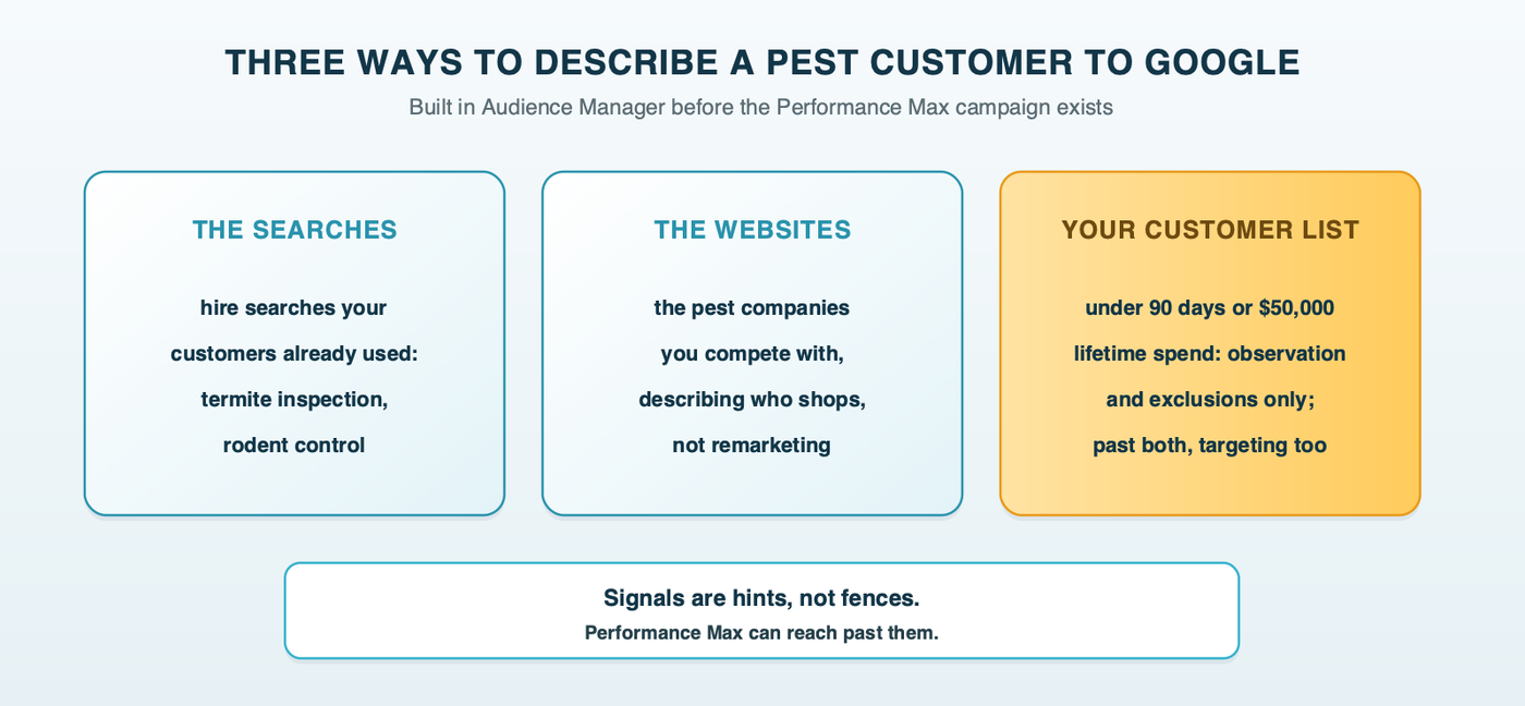 Three ways to describe a pest customer to Google: the hire searches your customers used, the websites of competing pest companies, and your customer list, which accounts with under 90 days of history or under $50,000 in lifetime spend can use for observation and exclusions only