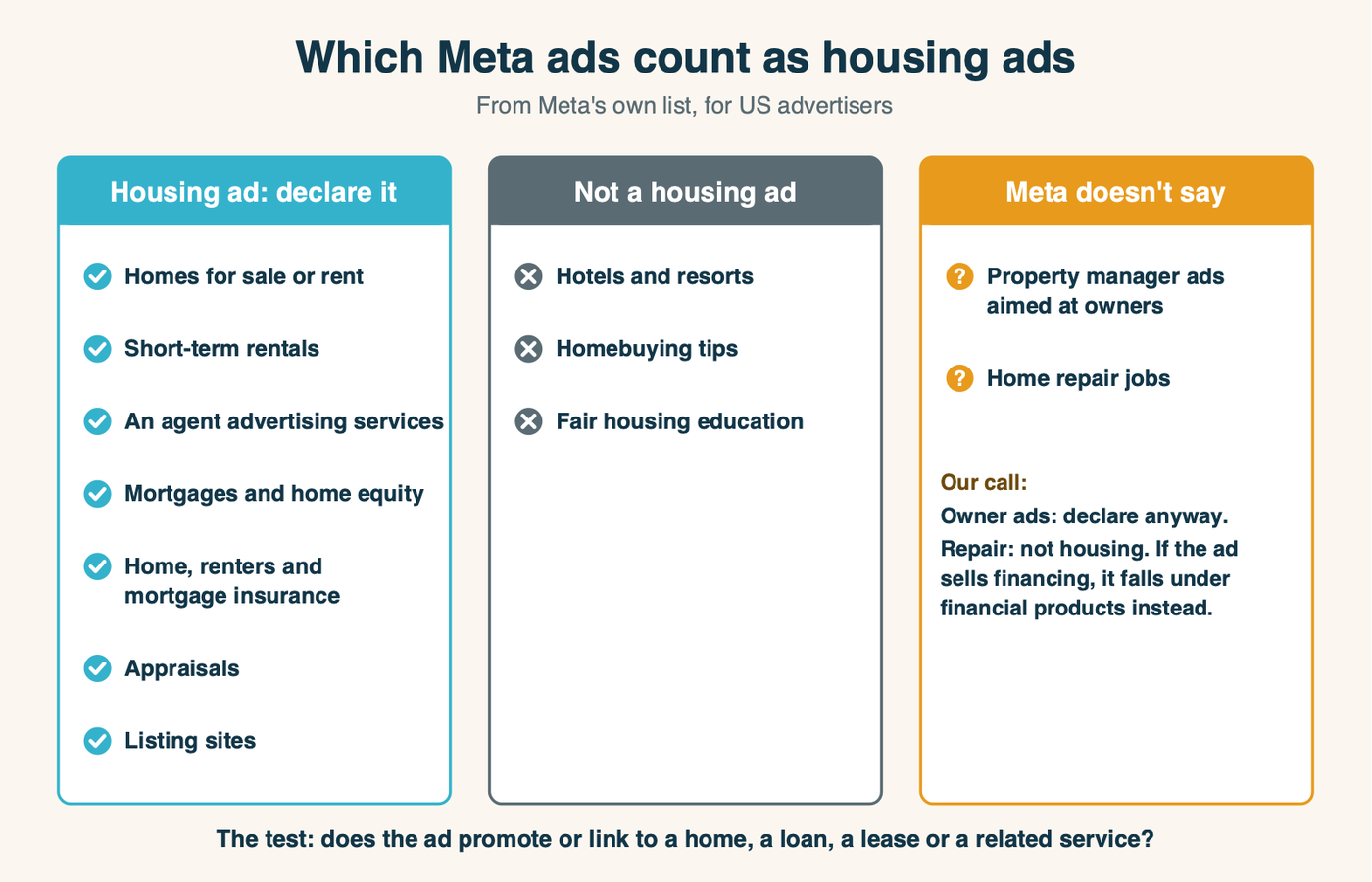 Sorting chart of which Meta ads count as housing ads: listings, agents, mortgages, home insurance and appraisals are in; hotels and homebuying tips are out; property managers advertising to owners and home repair are gray zones Meta does not name