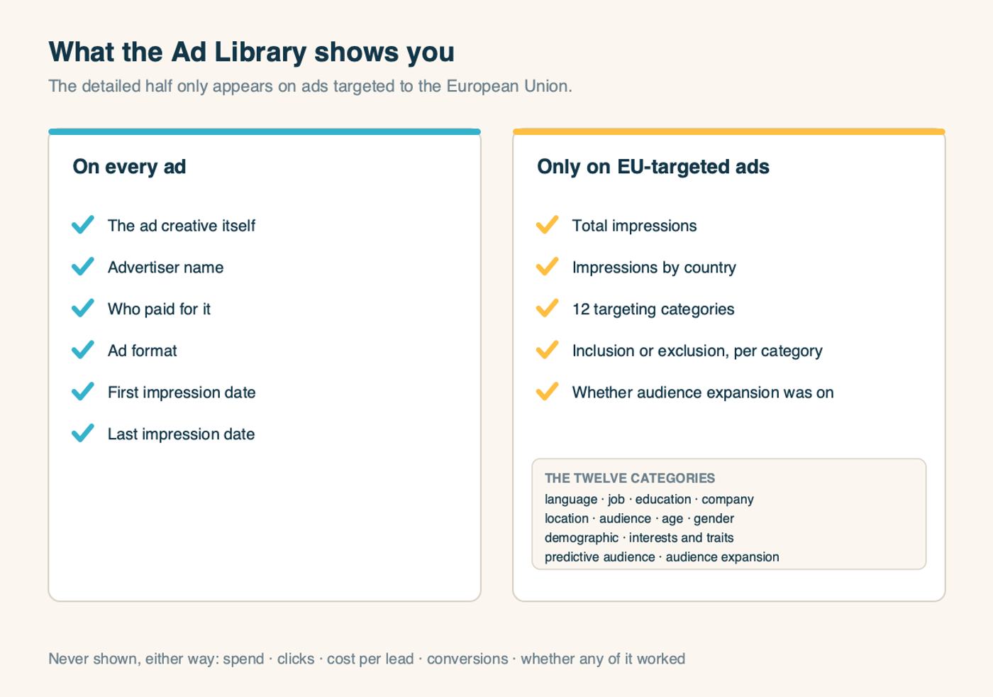 What the LinkedIn Ad Library shows on every ad versus only on EU-targeted ads
