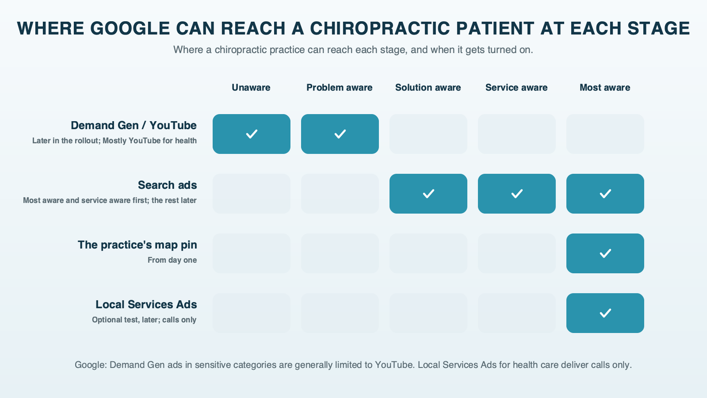 A grid matching each awareness stage to Google channels: Demand Gen and YouTube for unaware and problem-aware people, Search for solution-aware and service-aware searches, Search plus the practice's map pin for most-aware searches, and Local Services Ads marked as a later, optional test